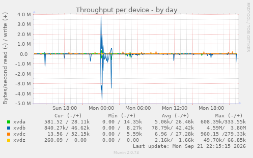 Throughput per device