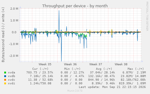 Throughput per device