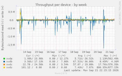 Throughput per device