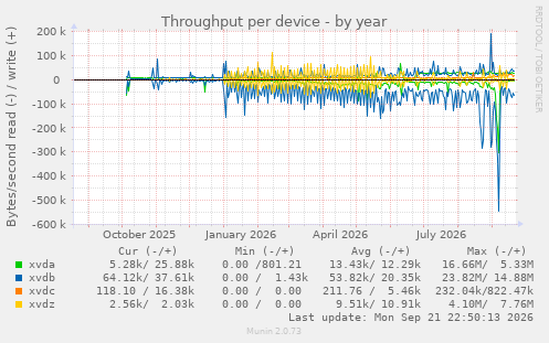Throughput per device