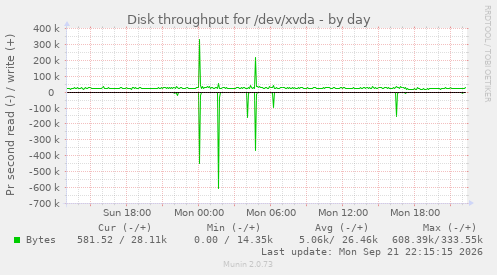 Disk throughput for /dev/xvda