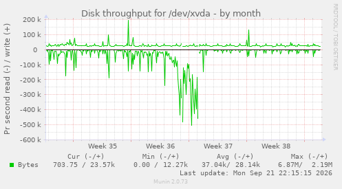 Disk throughput for /dev/xvda