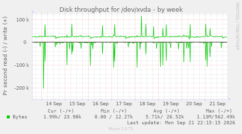 Disk throughput for /dev/xvda