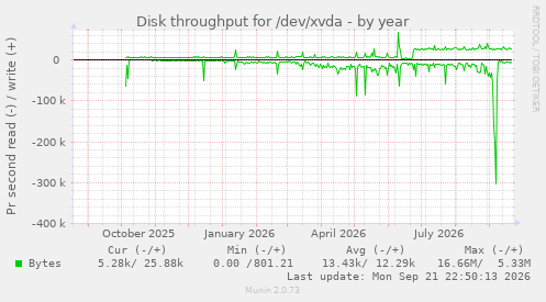 Disk throughput for /dev/xvda
