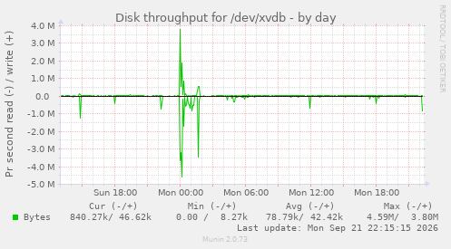 Disk throughput for /dev/xvdb