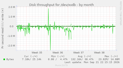 Disk throughput for /dev/xvdb