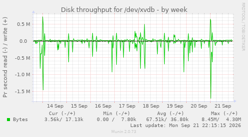 Disk throughput for /dev/xvdb