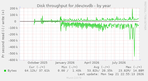 Disk throughput for /dev/xvdb