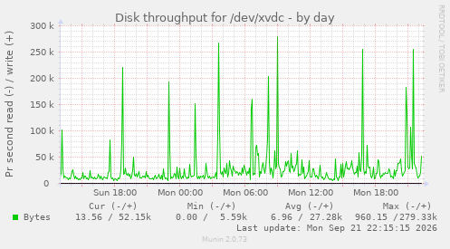 Disk throughput for /dev/xvdc