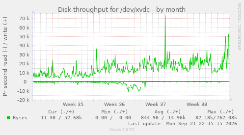 Disk throughput for /dev/xvdc