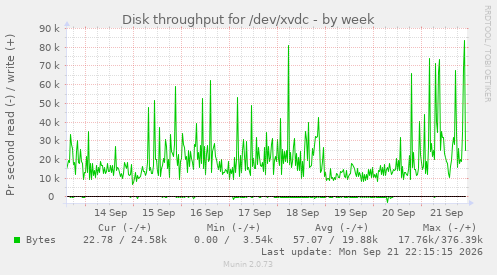 Disk throughput for /dev/xvdc