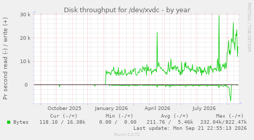 Disk throughput for /dev/xvdc