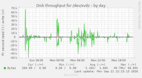Disk throughput for /dev/xvdz