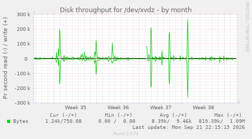 Disk throughput for /dev/xvdz