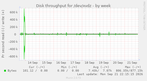 Disk throughput for /dev/xvdz