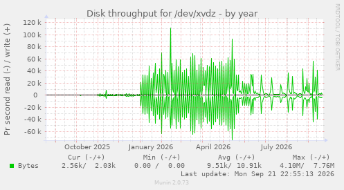 Disk throughput for /dev/xvdz