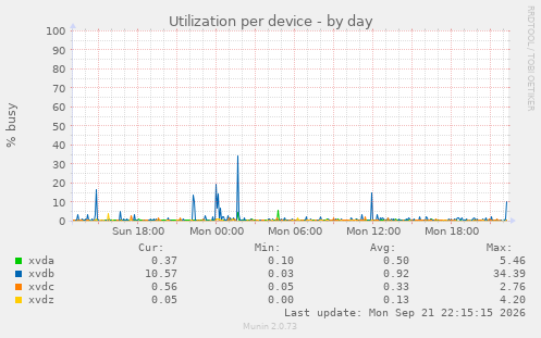 Utilization per device