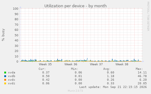 Utilization per device