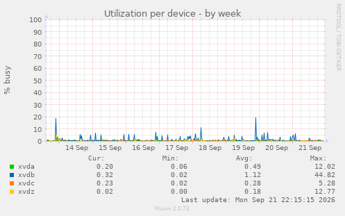 Utilization per device