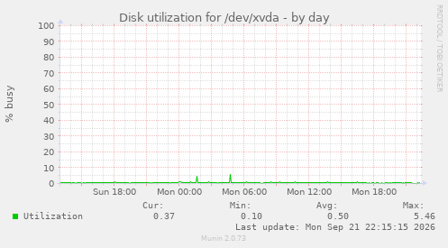 Disk utilization for /dev/xvda