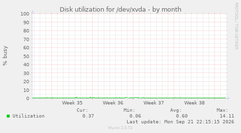 Disk utilization for /dev/xvda