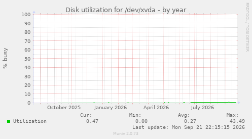 Disk utilization for /dev/xvda