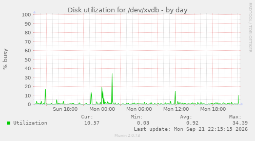 Disk utilization for /dev/xvdb