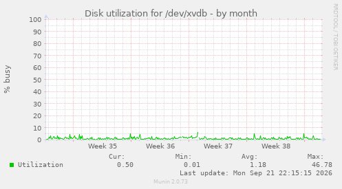 Disk utilization for /dev/xvdb