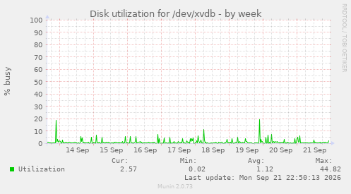 Disk utilization for /dev/xvdb