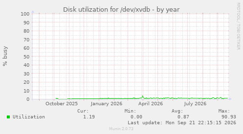 Disk utilization for /dev/xvdb