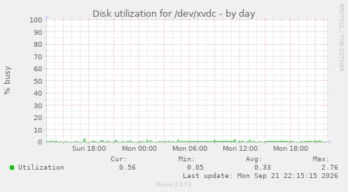Disk utilization for /dev/xvdc