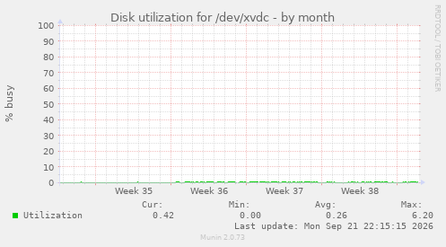 Disk utilization for /dev/xvdc
