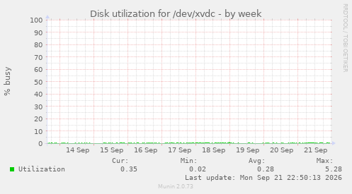 Disk utilization for /dev/xvdc