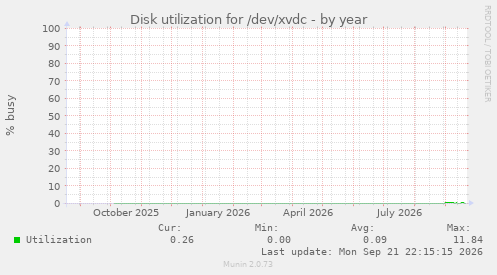 Disk utilization for /dev/xvdc