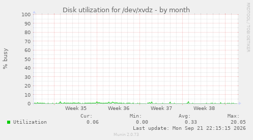 Disk utilization for /dev/xvdz