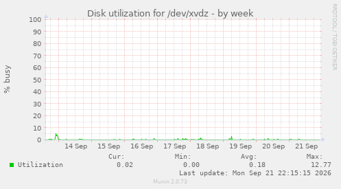Disk utilization for /dev/xvdz