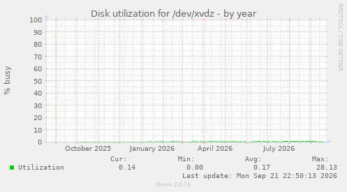 Disk utilization for /dev/xvdz