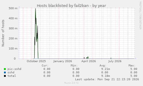 Hosts blacklisted by fail2ban