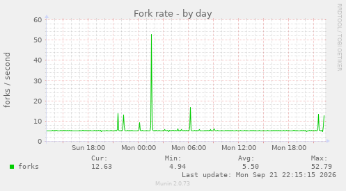 Fork rate