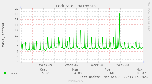 Fork rate