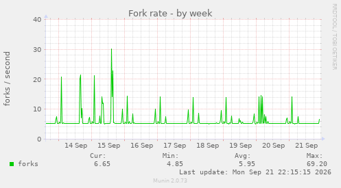 Fork rate