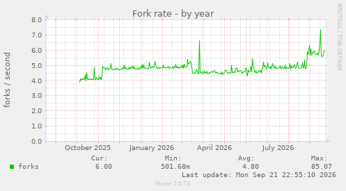 Fork rate