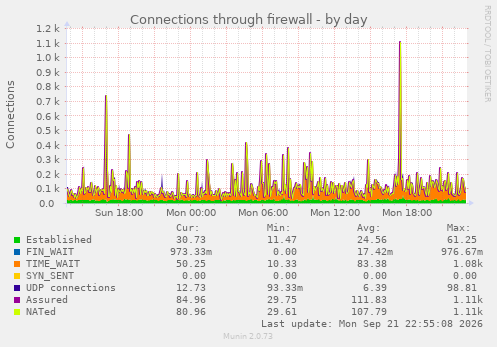 Connections through firewall
