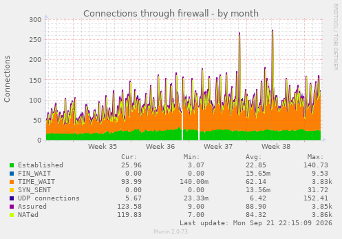 Connections through firewall