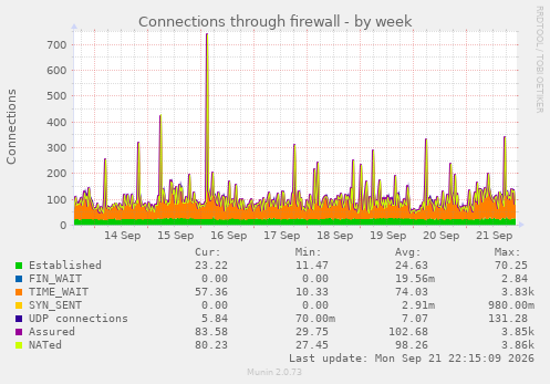 Connections through firewall