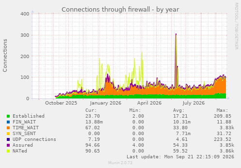 Connections through firewall