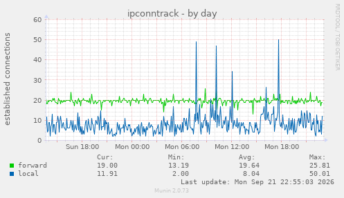 ipconntrack