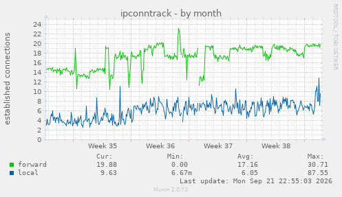 ipconntrack