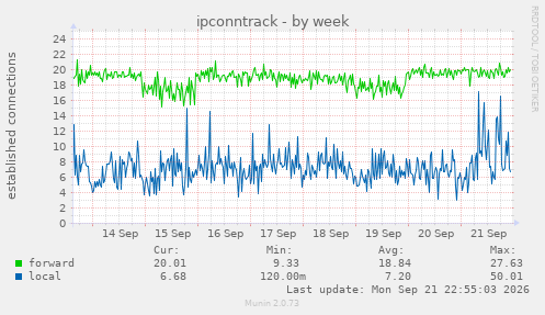 ipconntrack