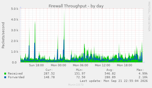 Firewall Throughput